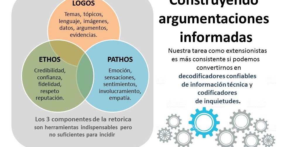 Extension Para Extensionistas Logos Ethos Y Phatos Como Construir Argumentaciones Informadas En Extension
