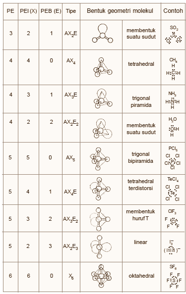 Bentuk Molekul Berdasarkan Teori Domain Elektron Ilmu Kimia Untuk Indonesia