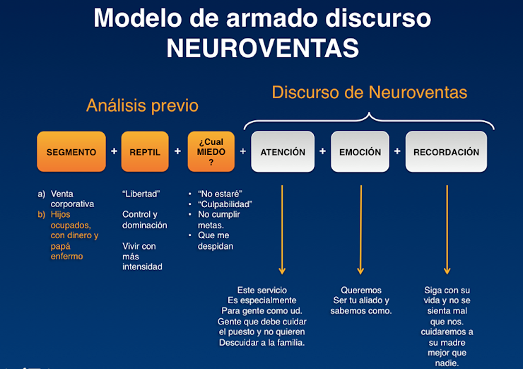 ¿Cómo armar un discurso efectivo de Neuroventas?