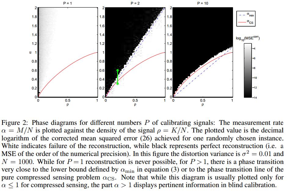 Nuit Blanche Blind Calibration in Compressed Sensing using Message