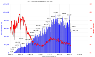COVID-19 Tests per Day