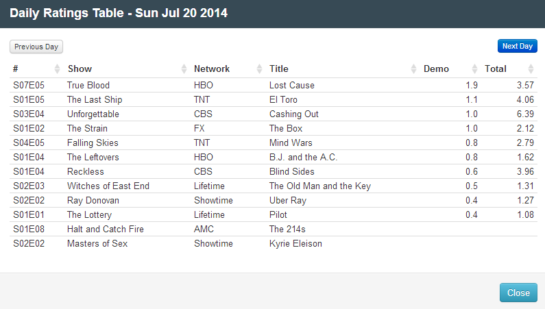 Final Adjusted TV Ratings for Sunday 20th July 2014