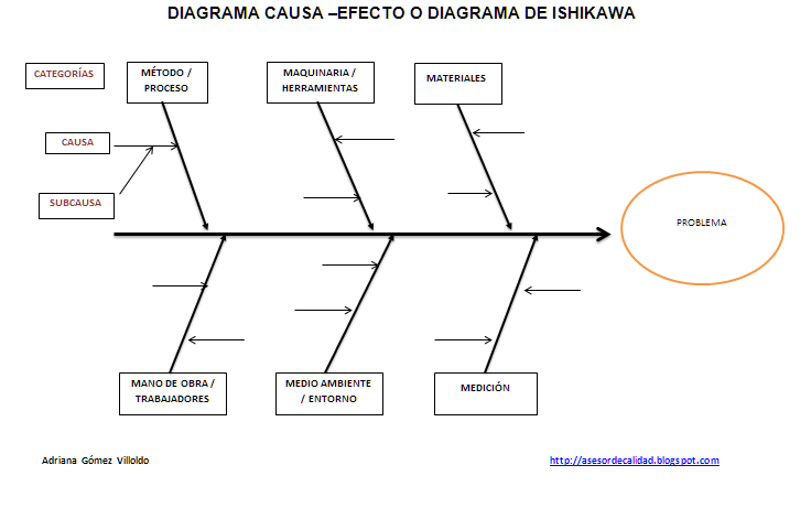 Manual de gestión de calidad paso a paso: DIAGRAMA CAUSA-EFECTO:  herramienta de control y mejora de procesos
