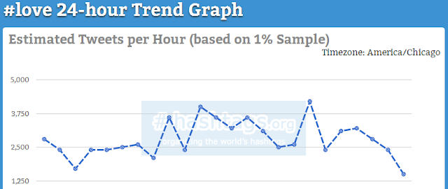 #love 24-hour trend graph by Hashtags.org