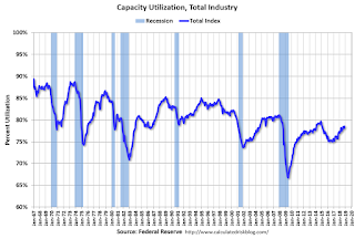 Capacity Utilization