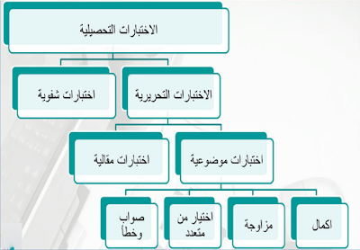 Kaidah Penulisan Soal Tes Pilihan, Jenis Pilihan Ganda (Al-Ikhtiyar Min Muta’addid/Multiple Choice) Kaidah Penulisan Soal Tes Pilihan, Jenis Pilihan Ganda (Al-Ikhtiyar Min Muta’addid/Multiple Choice)