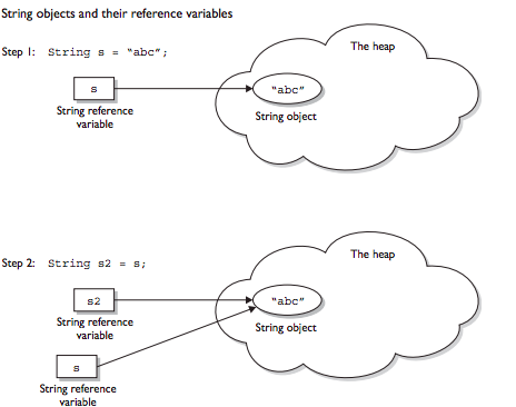 Introduction to String Class and Methods with Examples in Java | Java ...