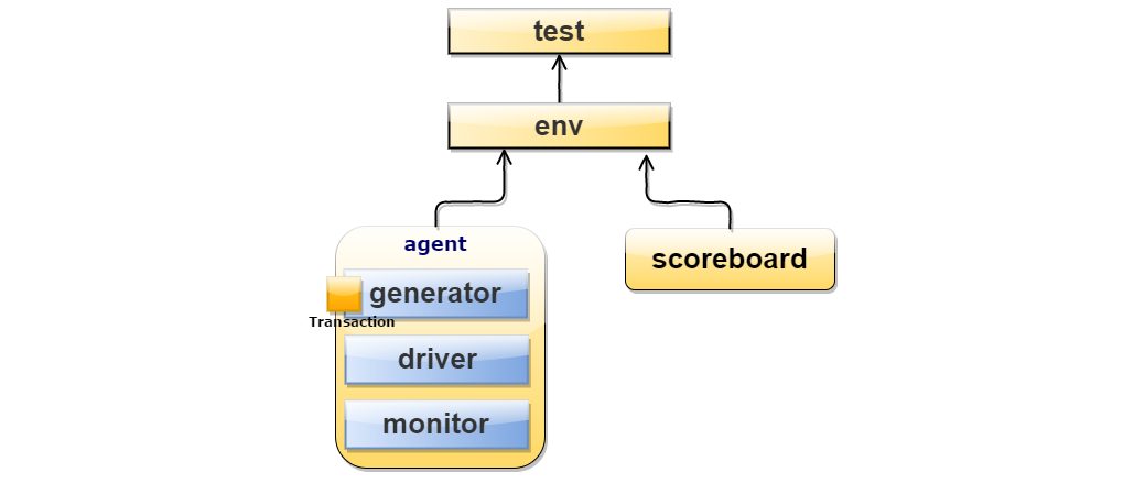 Systemverilog Testbench Example Memory M Verification Guide