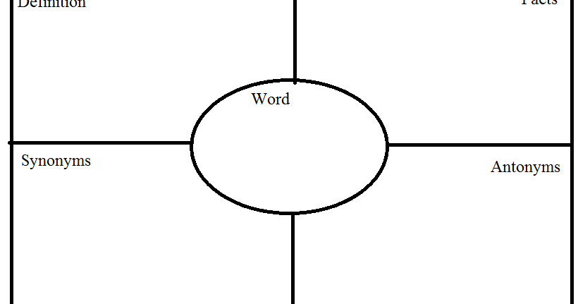 Frayer Model Template Definition