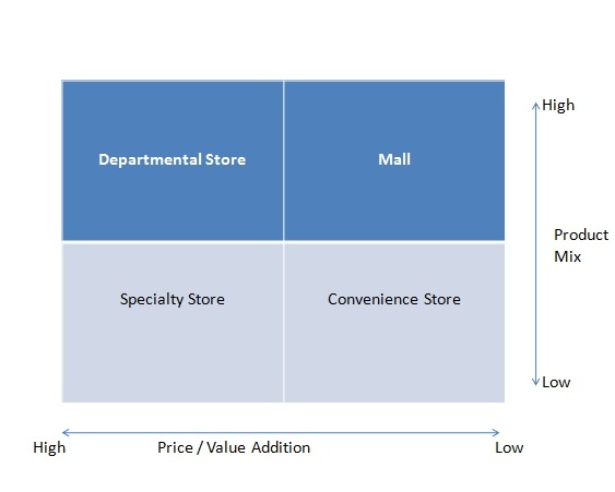 Mall Management: Classification based on Product & Price Mix