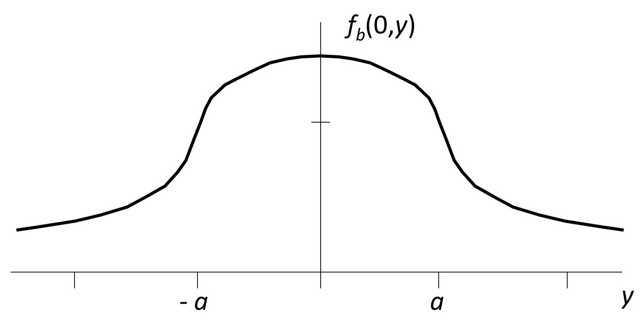 Intermediate Physics for Medicine and Biology An Analytical Example of Filtered Back Projection