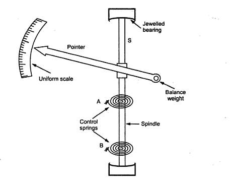 Engineering Notes: Spring Control - Engineering Notes