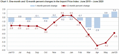 CHART: Import Price Index - June 2020 Update