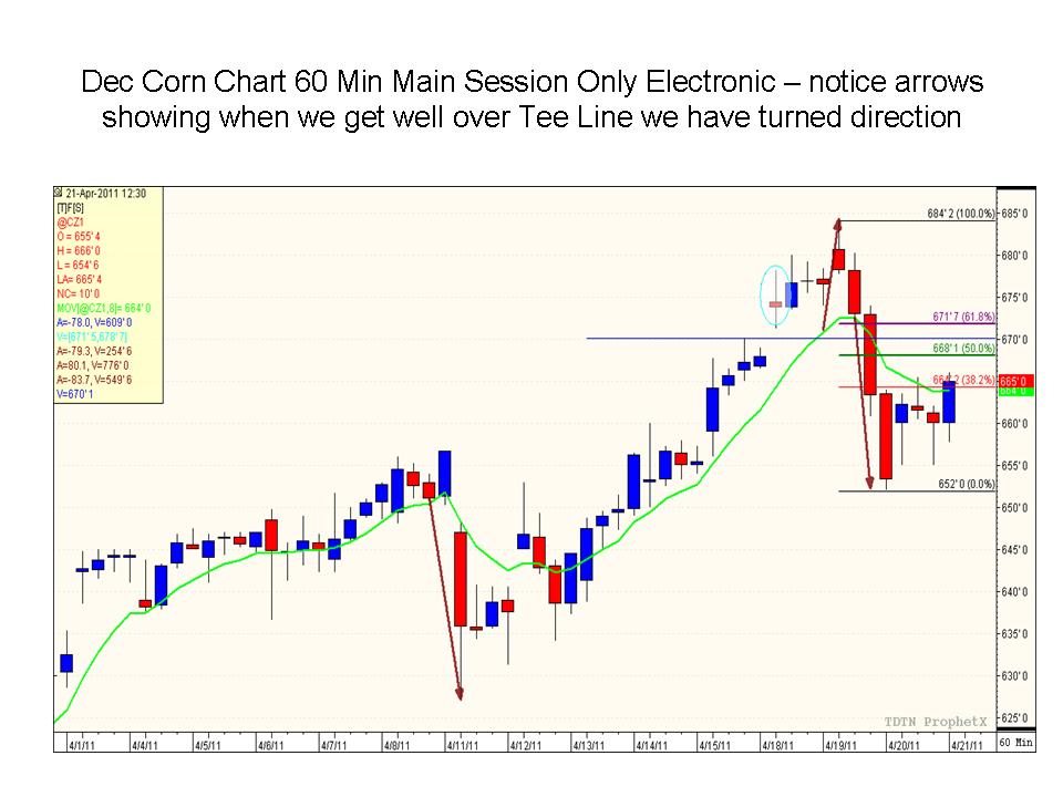 Corn Charts Daily