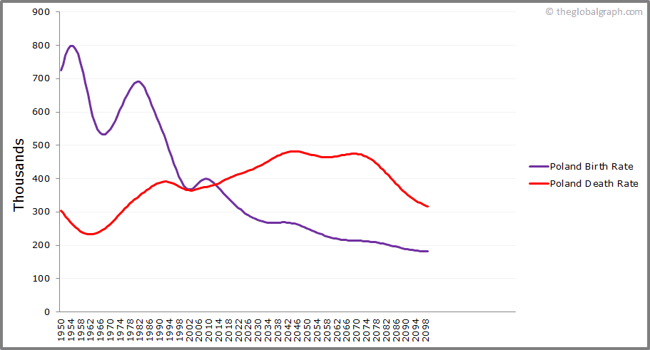 
Poland
 Birth and Death Rate
 