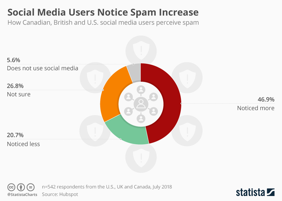 Social Media Users Notice Spam Increase - Chart