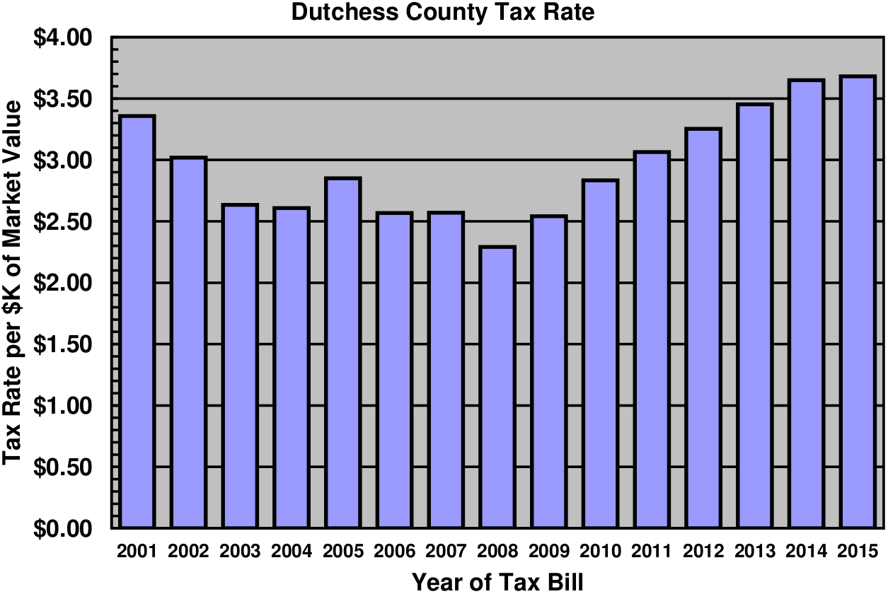 Property Tax in Dutchess County