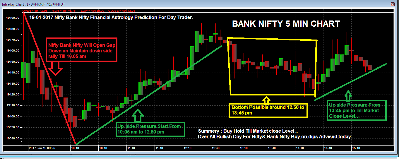 Forex market astrology