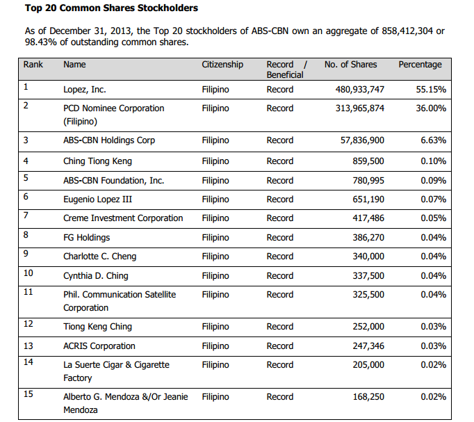 Filipino Investor Does Lopez Holdings Corp (LPZPM) own ABSCBN Corp