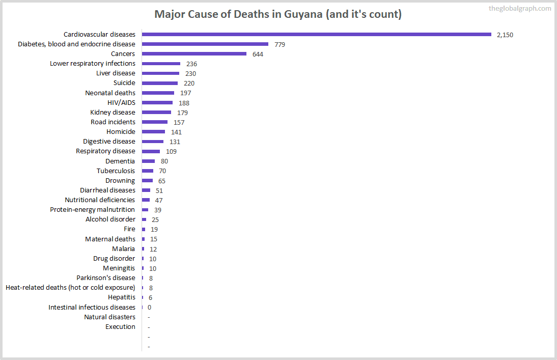 Major Cause of Deaths in Guyana (and it's count)