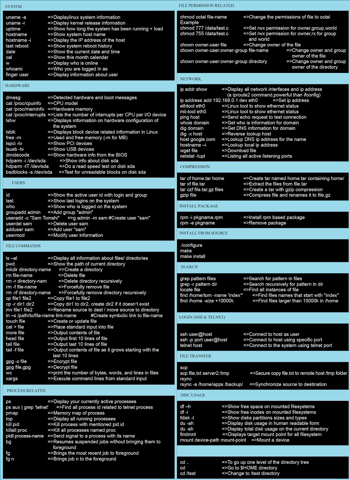 The World Of Linux Linux Commands Cheat Sheet