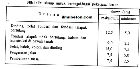 Perencanaan Campuran Job Mix Desain Formula Beton - Ilmu Beton