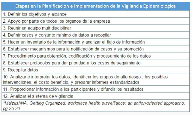 Etapas,Planificación,Implementación,Vigilancia Epidemiológica, salud, ocupacional