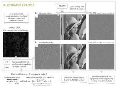 Efficient scalable compression of sparsely sampled images