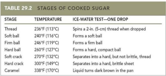 Sugar Stages Chart