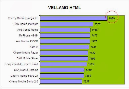 Cherry Mobile Omega XL Vellamo HTML5 Comparison