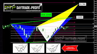 Dow Jones Industrial Average Analysıs