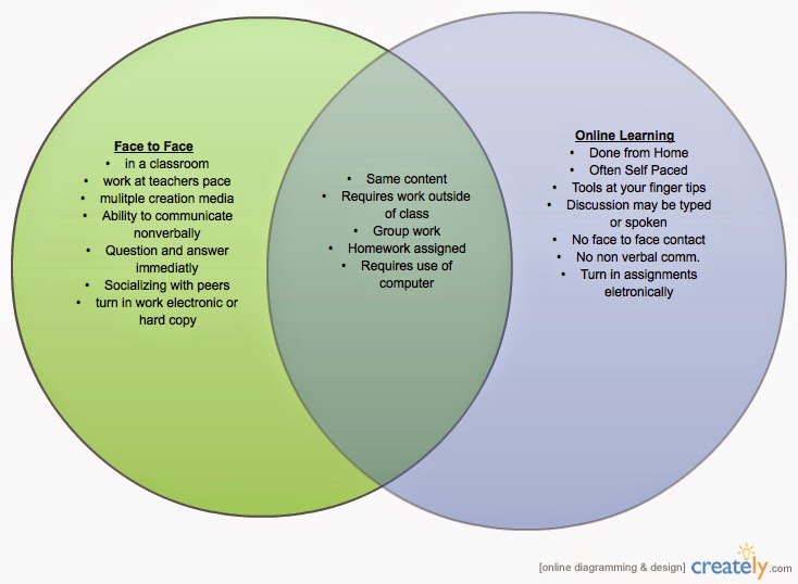 Гибридный формат. Classroom learning vs online learning. Distance learning vs face-to-face learning. Learn learnt. Тренинг по личностному росту.