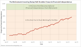 Retirement Investing Today Path Trodden Towards Financial Independence
