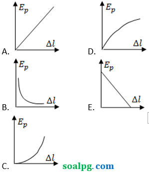 soal pg grafik energi pegas