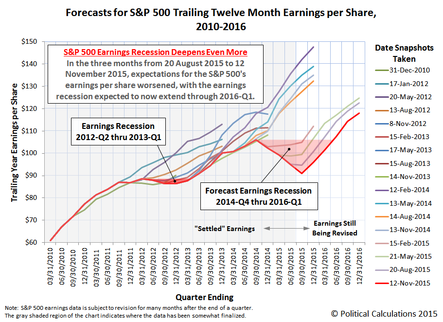 Forecasts for S&P 500 Trailing Twelve Month Earnings per Share, 2010-2016, Snapshot on 12 November 2015