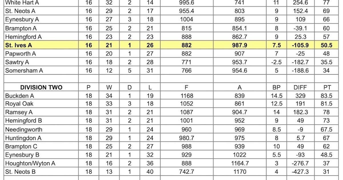 Huntingdon and District Bowls League League tables