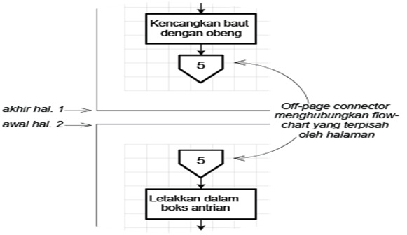 Cara membuat Flowchart