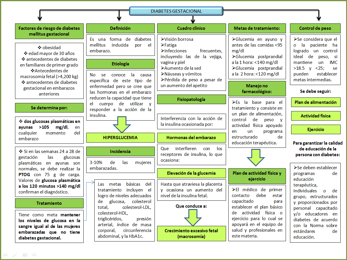 glucemia diabetes posprandial gestacional que