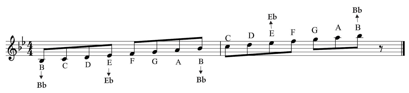 Tangga Nada Bb / Kunci Melodi Bb SEPUTAR MUSIK