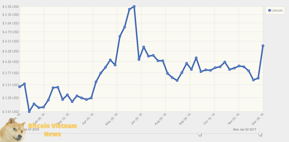 Litecoin Litecoin
