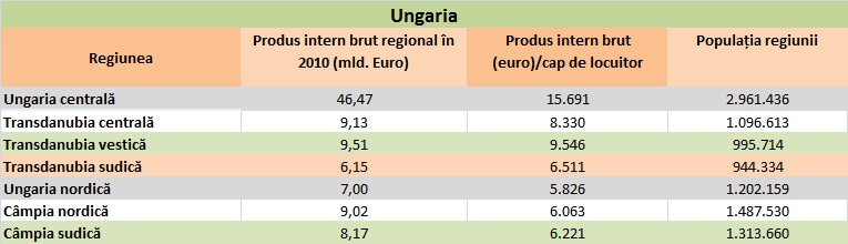 Pib-ul pe cap de locuitor și pib-ul regional în Ungaria