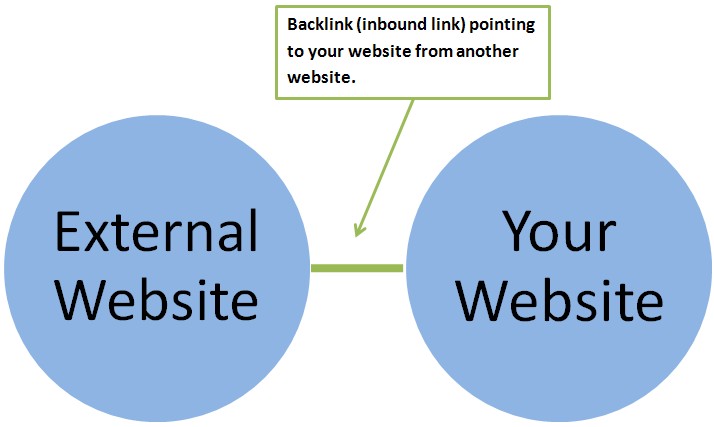 Mendapatkan Backlink Blog dengan Komentar