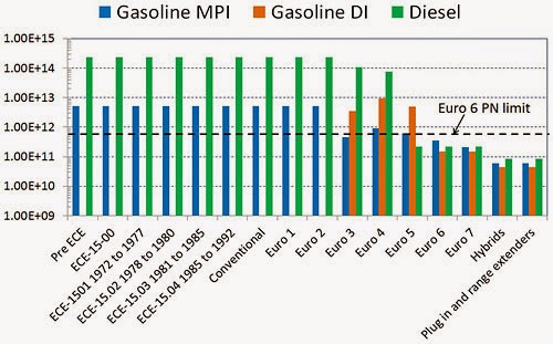 Evolution Of PN EFs (Particles-km) Of PCs (1.4 l -2.0 l) From Pre ECE To Euro 7 Evolution Of PN EFs (Particles-km) Of PCs (1.4 l -2.0 l) From Pre ECE To Euro 7