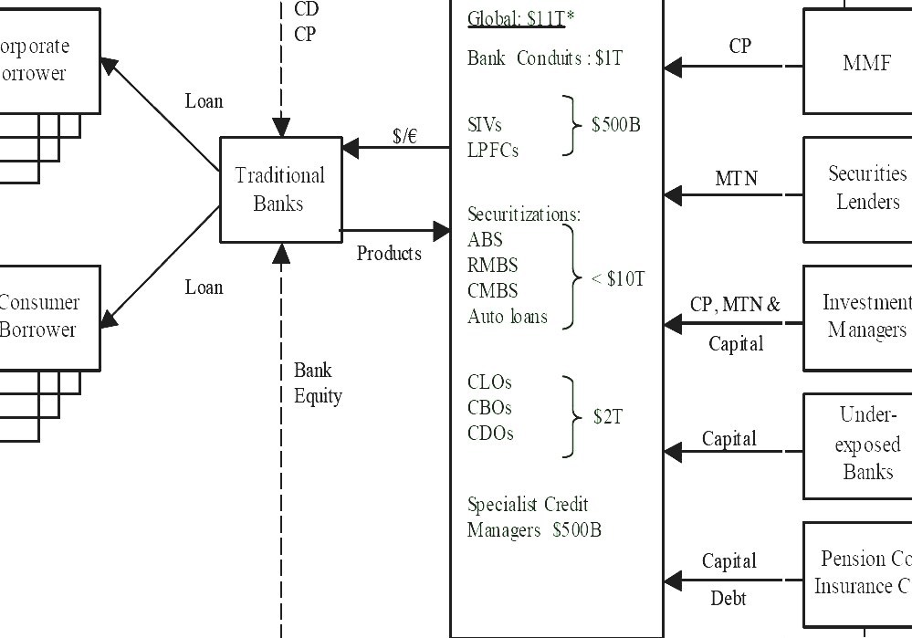 Shadow Banking System Banks And Bank Systems