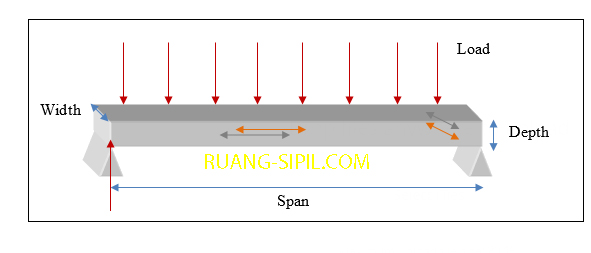 Span width. Width of a span. Steel column to Slab connection. Beaming Definition. Span and depth ratio.