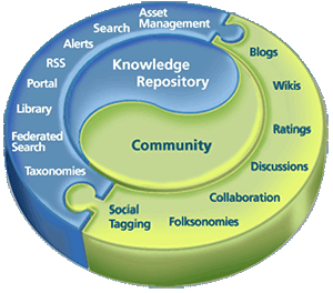 Knowledge repository