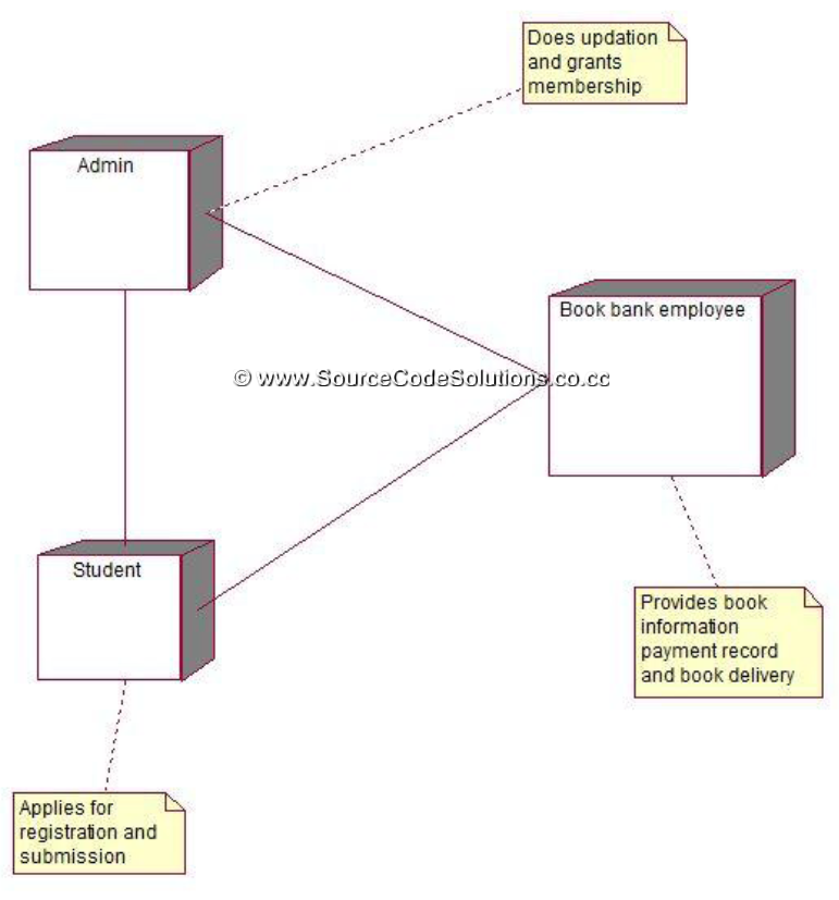 UML Diagrams for Book Bank Management System | CS1403-CASE ...