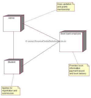Deployment diagram for Book Bank Management System | CS1403-CASE Tools