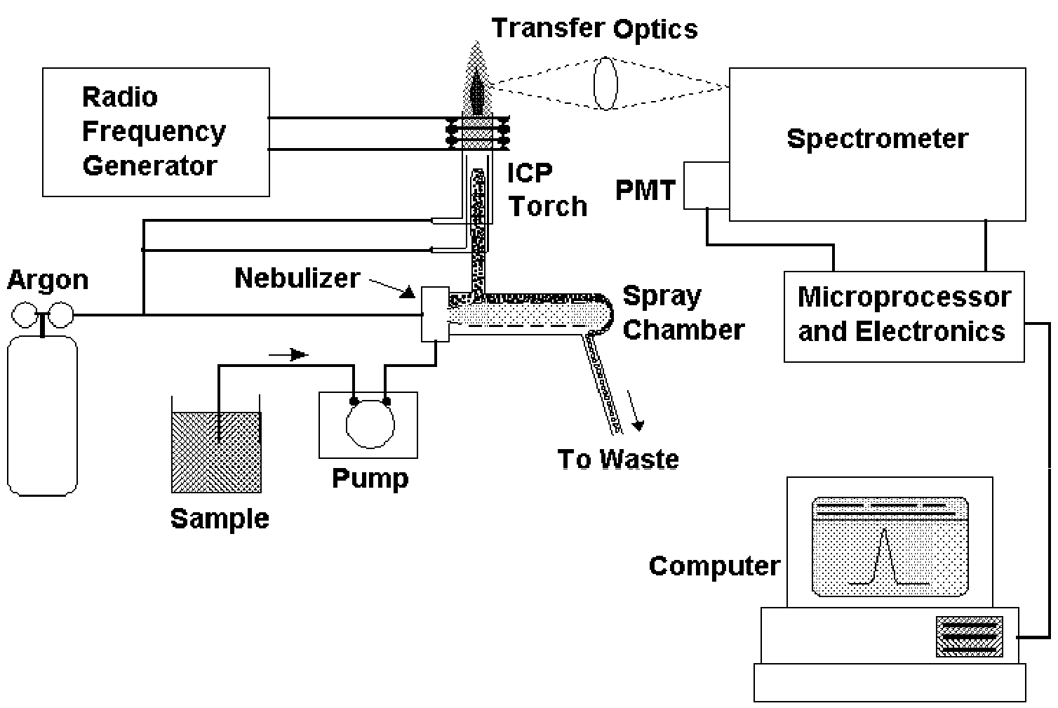 ANALYTICAL INSTRUMENTS INDUCTIVE COUPLED PLASMA OPTICAL EMISSION SPECTROMETER ANALYTICAL INSTRUMENTS INDUCTIVE COUPLED PLASMA OPTICAL EMISSION SPECTROMETER