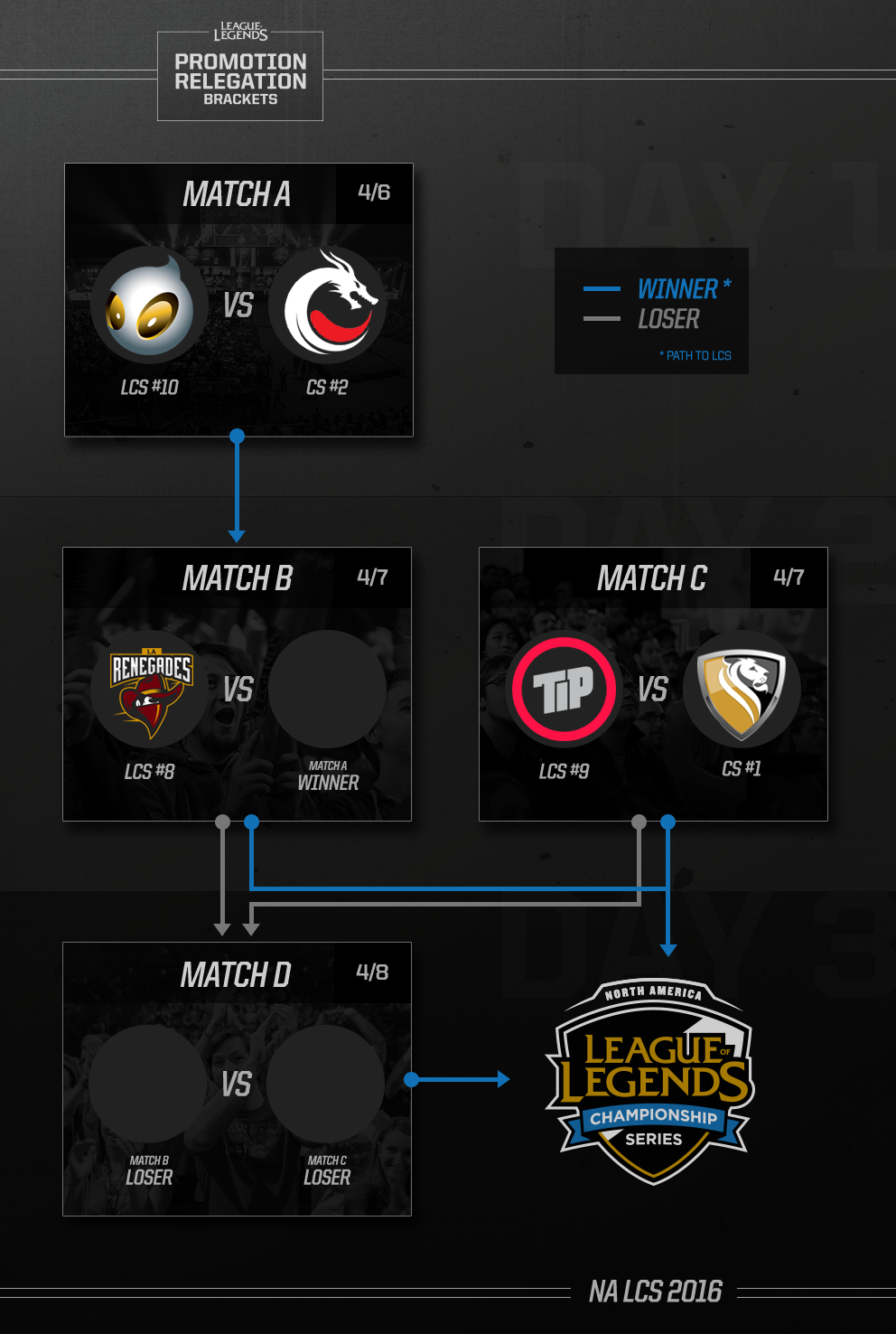 Surrender at 20 NA LCS Promotion Tournament [April 6th April 8th]